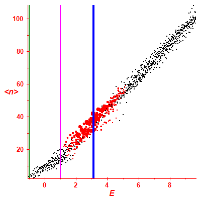 Peres lattice <N>